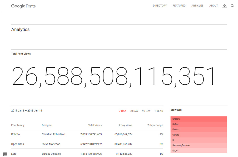 Google Fonts Analytics